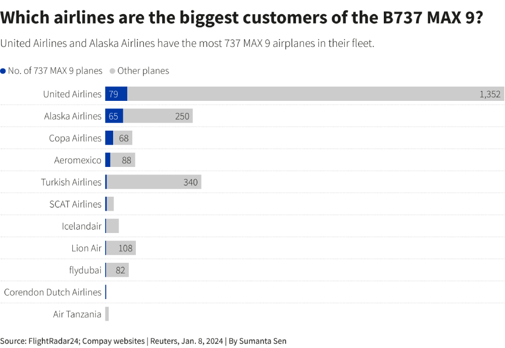 United Airlines Finds Loose Bolts On Some Boeing Max Planes World